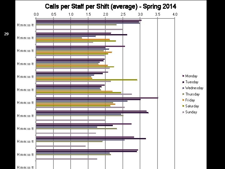 Calls per Staff per Shift (average) - Spring 2014 Form Fields: Uses 0. 0