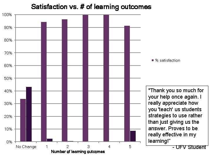 Satisfaction vs. # of learning outcomes 100% 90% 42 80% 70% % satisfaction 60%