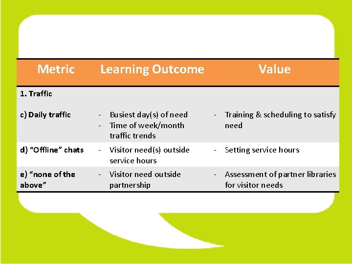 Metric Learning Outcome Value 1. Traffic c) Daily traffic - Busiest day(s) of need