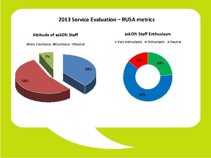 2013 Service Evaluation – RUSA metrics ask. ON Staff Enthusiasm Attitude of ask. ON