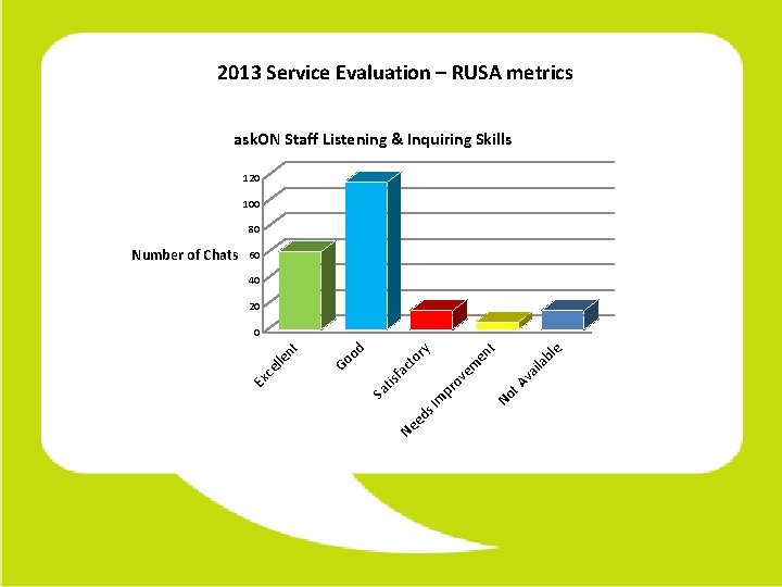 2013 Service Evaluation – RUSA metrics ask. ON Staff Listening & Inquiring Skills 120