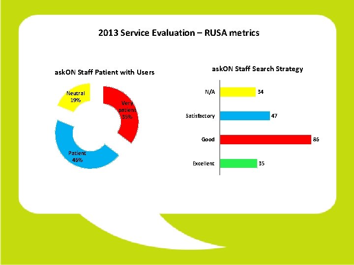 2013 Service Evaluation – RUSA metrics ask. ON Staff Patient with Users Neutral 19%