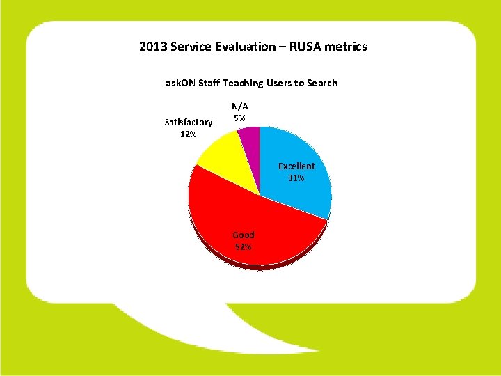 2013 Service Evaluation – RUSA metrics ask. ON Staff Teaching Users to Search Satisfactory