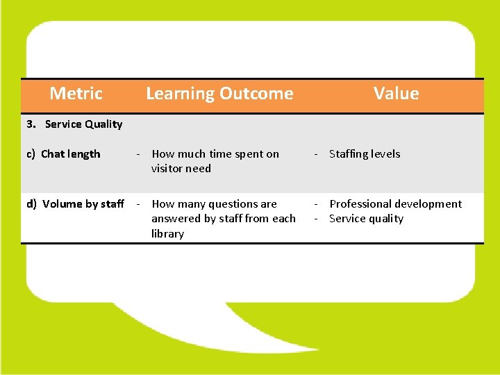Metric Learning Outcome Value 3. Service Quality c) Chat length - How much time