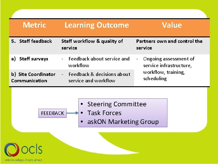 Metric 5. Staff feedback Learning Outcome Staff workflow & quality of service Value Partners