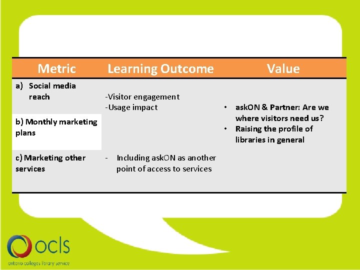 Metric a) Social media reach Learning Outcome -Visitor engagement -Usage impact b) Monthly marketing