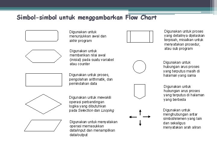 Simbol-simbol untuk menggambarkan Flow Chart Digunakan untuk menunjukkan awal dan akhir program Digunakan untuk