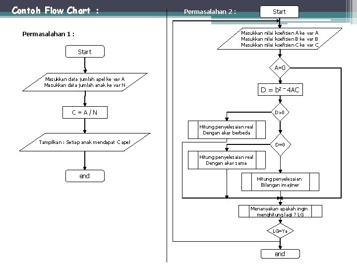 Contoh Flow Chart : Permasalahan 2 : Start Masukkan nilai koefisien A ke var