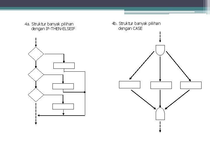 Lanjutan : 4 a. Struktur banyak pilihan dengan IF-THEN-ELSEIF 4 b. Struktur banyak pilihan