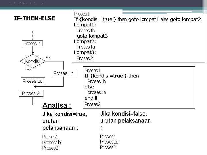 Lanjutan menyembunykan goto IF-THEN-ELSE Proses 1 Kondisi false true Proses 1 b Proses 1