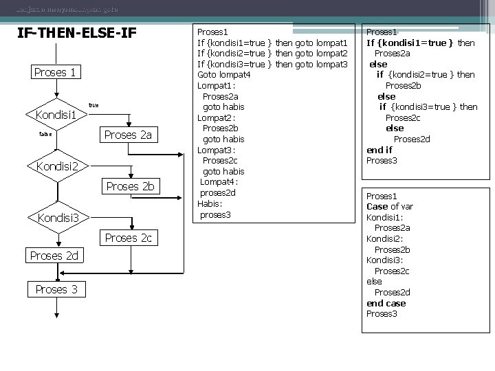 Lanjutan menyembunykan goto IF-THEN-ELSE-IF Proses 1 Kondisi 1 false true Proses 2 a Kondisi