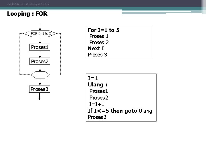 Lanjutan menyembunykan goto Looping : FOR I=1 to 5 Proses 1 For I=1 to