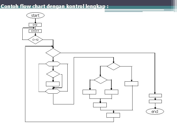 Contoh flow chart dengan kontrol lengkap : start C=2 C=C=1 C>12 end 