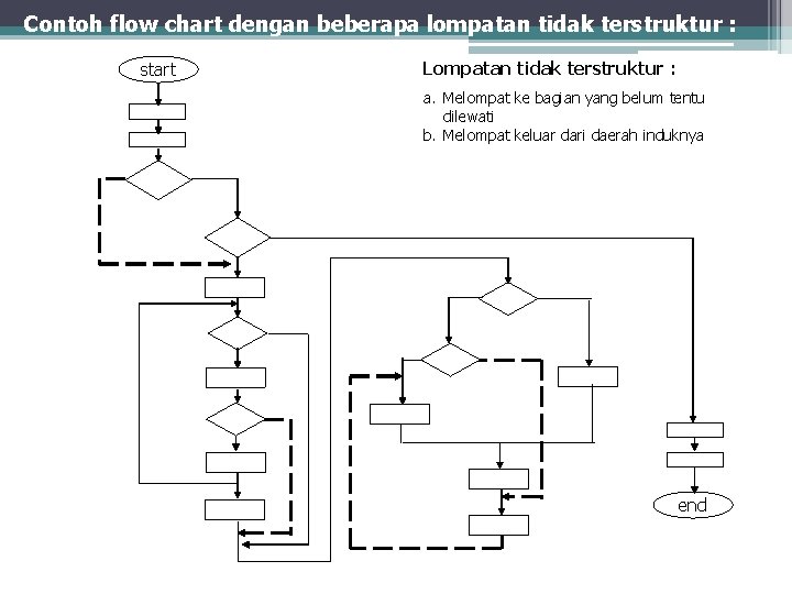 Contoh flow chart dengan beberapa lompatan tidak terstruktur : start Lompatan tidak terstruktur :