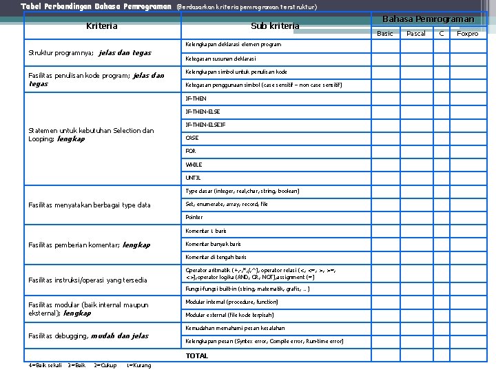 Tabel Perbandingan Bahasa Pemrograman (Berdasarkan kriteria pemrograman terstruktur) Kriteria Sub kriteria Kelengkapan deklarasi elemen