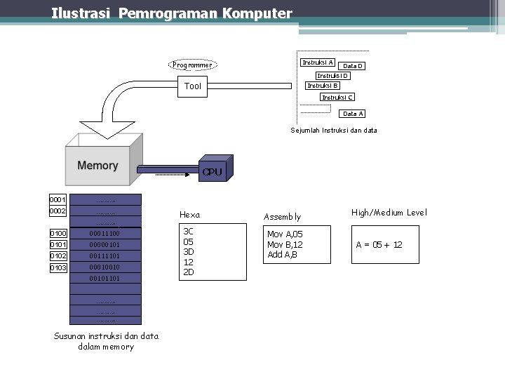 Ilustrasi Pemrograman Komputer Instruksi A Programmer Data D Instruksi B Tool Instruksi C Data