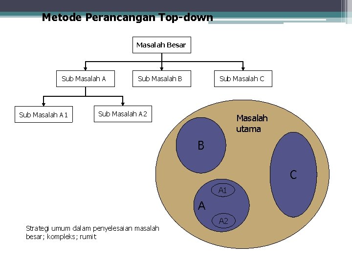 Metode Perancangan Top-down Masalah Besar Sub Masalah A 1 Sub Masalah B Sub Masalah