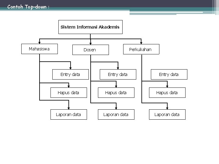 Contoh Top-down : Sistem Informasi Akademis Mahasiswa Perkuliahan Dosen Entry data Hapus data Laporan