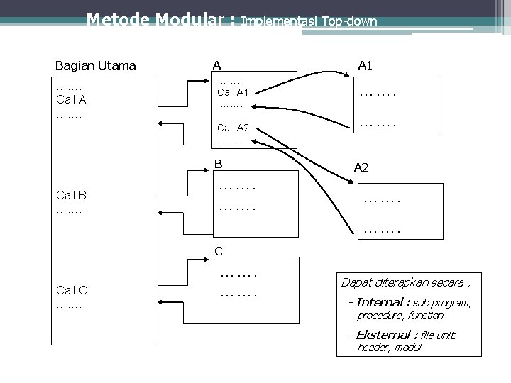 Metode Modular : Bagian Utama ……. . Call A ……. . Implementasi Top-down A