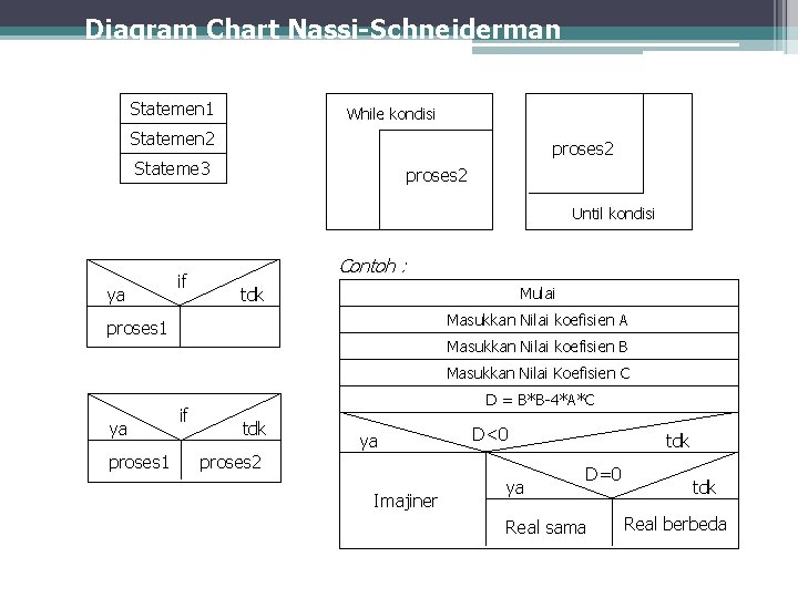 Diagram Chart Nassi-Schneiderman Statemen 1 While kondisi Statemen 2 proses 2 Stateme 3 proses