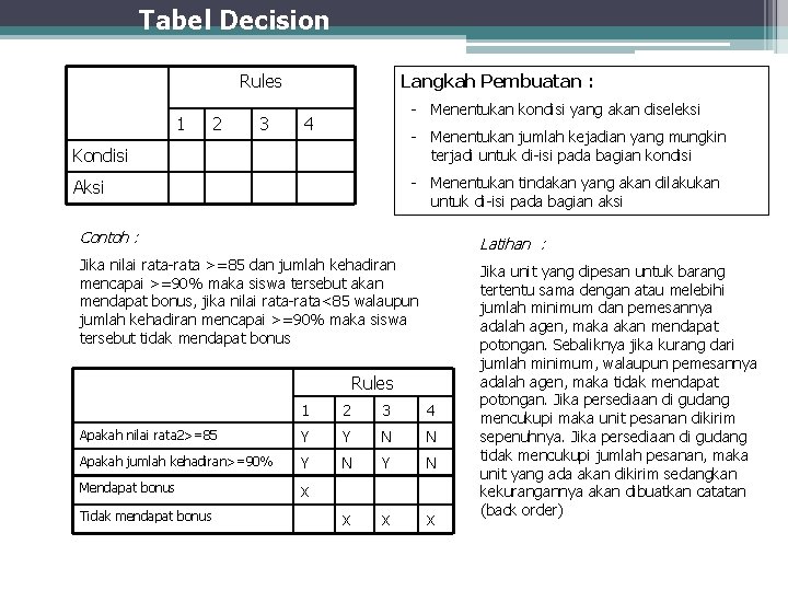 Tabel Decision Rules 1 2 3 Langkah Pembuatan : - Menentukan kondisi yang akan