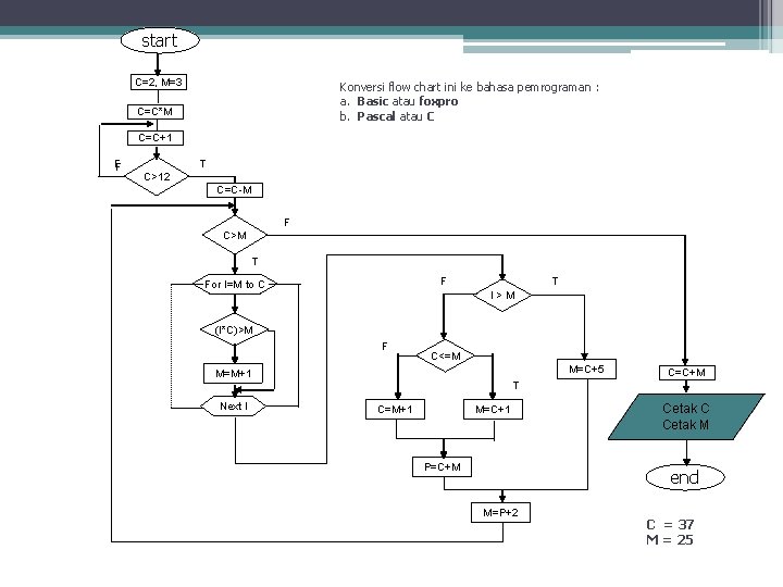 start C=2, M=3 Konversi flow chart ini ke bahasa pemrograman : a. Basic atau