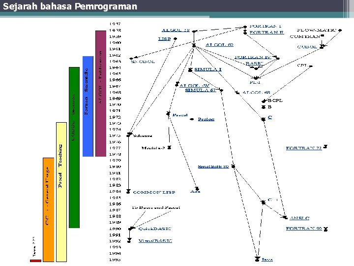 Sejarah bahasa Pemrograman 