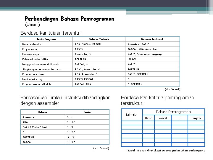 Perbandingan Bahasa Pemrograman (Umum) Berdasarkan tujuan tertentu : Jenis Program Bahasa Terbaik Bahasa Terburuk