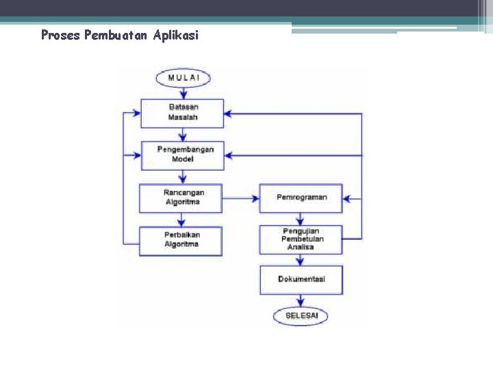 Proses Pembuatan Aplikasi 