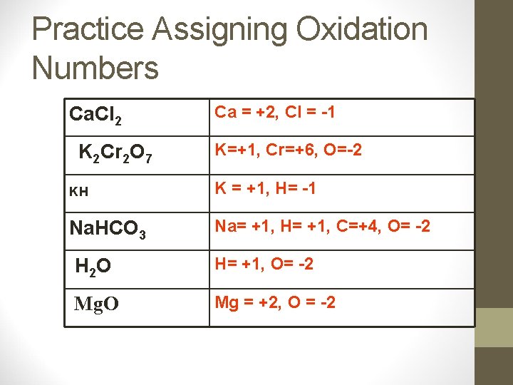 Practice Assigning Oxidation Numbers Ca. Cl 2 Ca = +2, Cl = -1 K