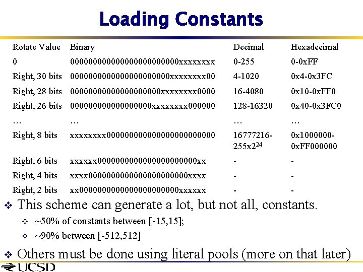 Loading Constants Rotate Value Binary Decimal Hexadecimal 0 000000000000 xxxx 0 -255 0 -0