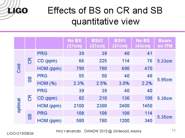 Effects of BS on CR and SB quantitative view CR CR SB optimal BS