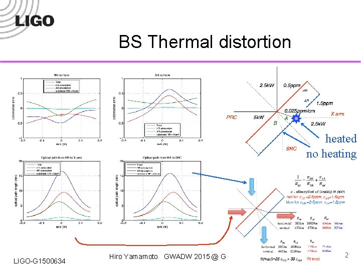 BS Thermal distortion heated no heating LIGO-G 1500634 Hiro Yamamoto GWADW 2015 @ Girdwood,