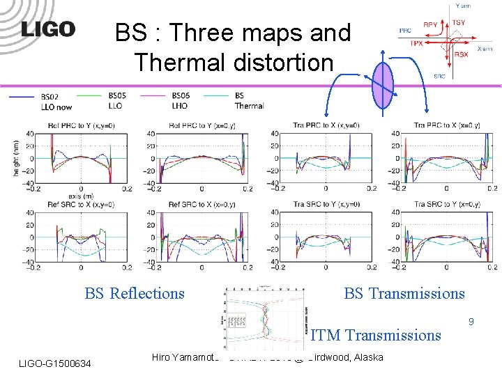 BS : Three maps and Thermal distortion BS Reflections BS Transmissions ITM Transmissions LIGO-G