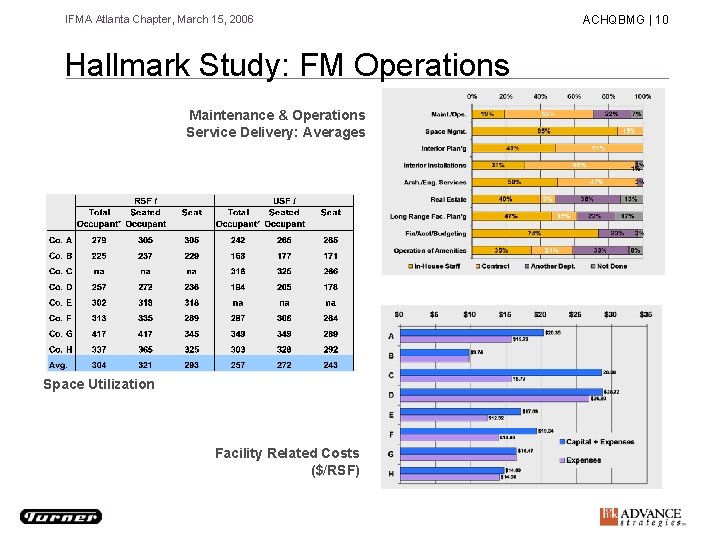 IFMA Atlanta Chapter, March 15, 2006 Hallmark Study: FM Operations Maintenance & Operations Service