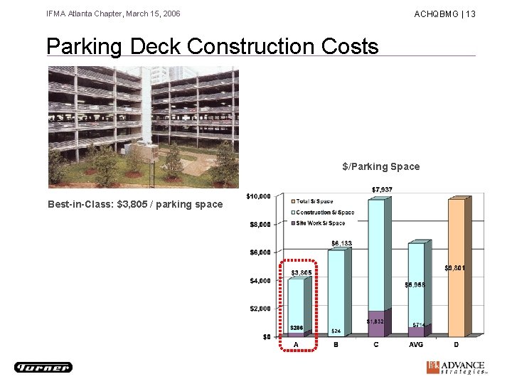 IFMA Atlanta Chapter, March 15, 2006 ACHQBMG | 13 Parking Deck Construction Costs $/Parking