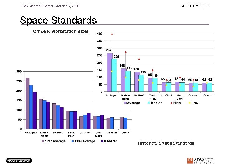 IFMA Atlanta Chapter, March 15, 2006 ACHQBMG | 14 Space Standards Office & Workstation IFMA Atlanta Chapter, March 15, 2006 ACHQBMG | 14 Space Standards Office & Workstation