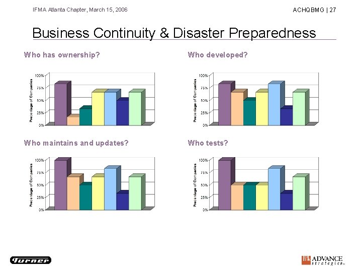 IFMA Atlanta Chapter, March 15, 2006 ACHQBMG | 27 Business Continuity & Disaster Preparedness