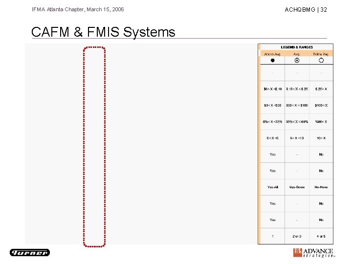 IFMA Atlanta Chapter, March 15, 2006 CAFM & FMIS Systems ACHQBMG | 32 