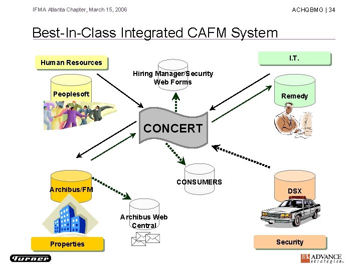 IFMA Atlanta Chapter, March 15, 2006 ACHQBMG | 34 Best-In-Class Integrated CAFM System I.