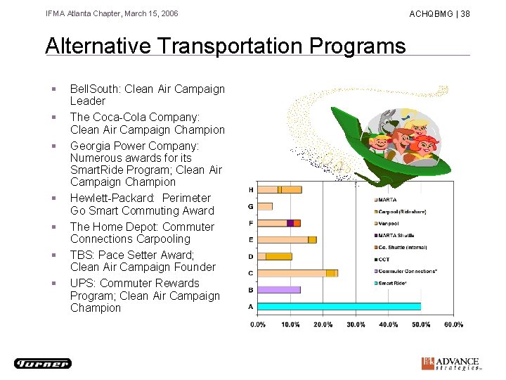 IFMA Atlanta Chapter, March 15, 2006 Alternative Transportation Programs § § § § Bell.