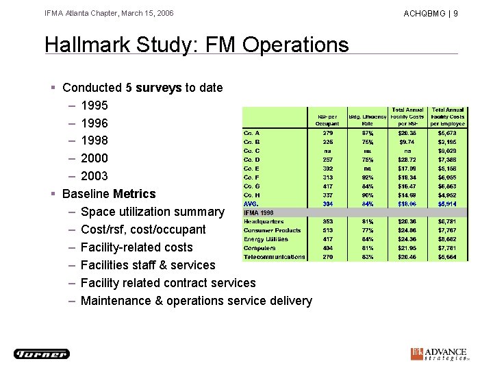 IFMA Atlanta Chapter, March 15, 2006 Hallmark Study: FM Operations § Conducted 5 surveys