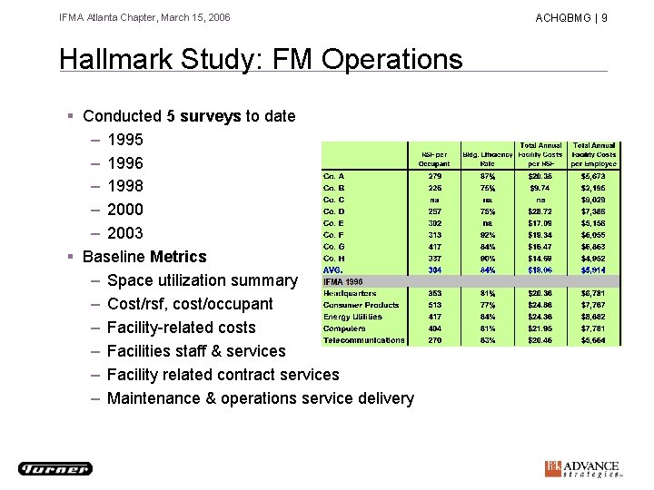 IFMA Atlanta Chapter, March 15, 2006 Hallmark Study: FM Operations § Conducted 5 surveys IFMA Atlanta Chapter, March 15, 2006 Hallmark Study: FM Operations § Conducted 5 surveys