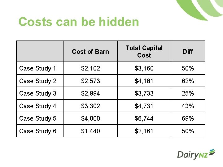 Costs can be hidden Cost of Barn Total Capital Cost Diff Case Study 1