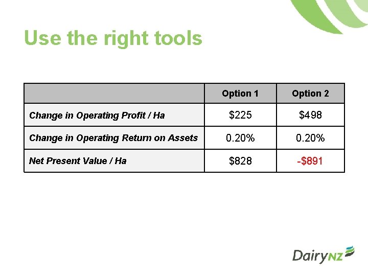 Use the right tools Change in Operating Profit / Ha Change in Operating Return