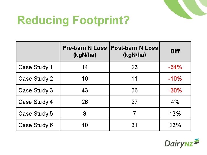 Reducing Footprint? Pre-barn N Loss Post-barn N Loss (kg. N/ha) Diff Case Study 1