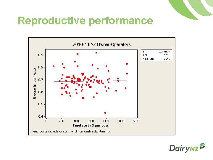 Reproductive performance 