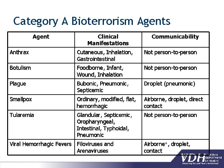 Category A Bioterrorism Agents Agent Clinical Manifestations Communicability Anthrax Cutaneous, Inhalation, Gastrointestinal Not person-to-person