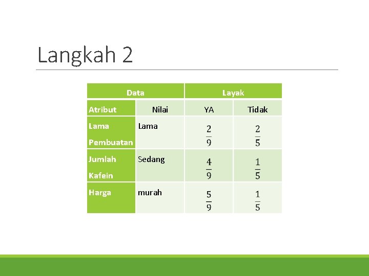 Langkah 2 Data Atribut Lama Layak Nilai Lama Pembuatan Jumlah Sedang Kafein Harga murah