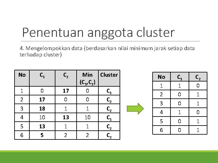 Penentuan anggota cluster 4. Mengelompokkan data (berdasarkan nilai minimum jarak setiap data terhadap cluster)